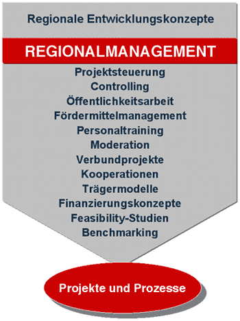 Grafik Regionalmanagement / Regionalbudget